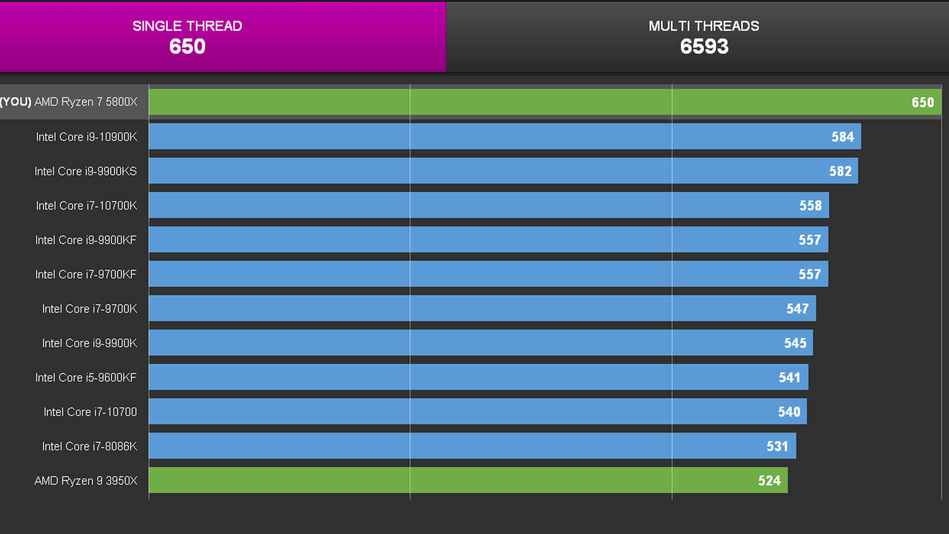 Zen 3 Mimarili AMD Ryzen 7 5800X, CPU-Z Tek Çekirdek Performansında Intel Core i9-10900K’dan %11 Daha Hızlı