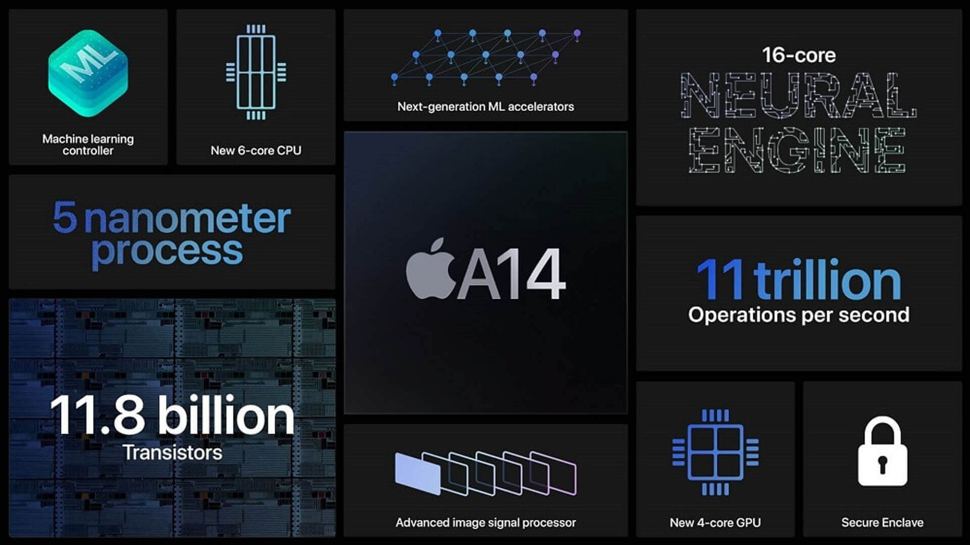 Apple A14 Bionic GPU’su A13’den Yüzde 72 Daha Hızlı